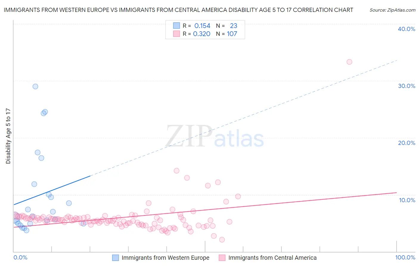 Immigrants from Western Europe vs Immigrants from Central America Disability Age 5 to 17