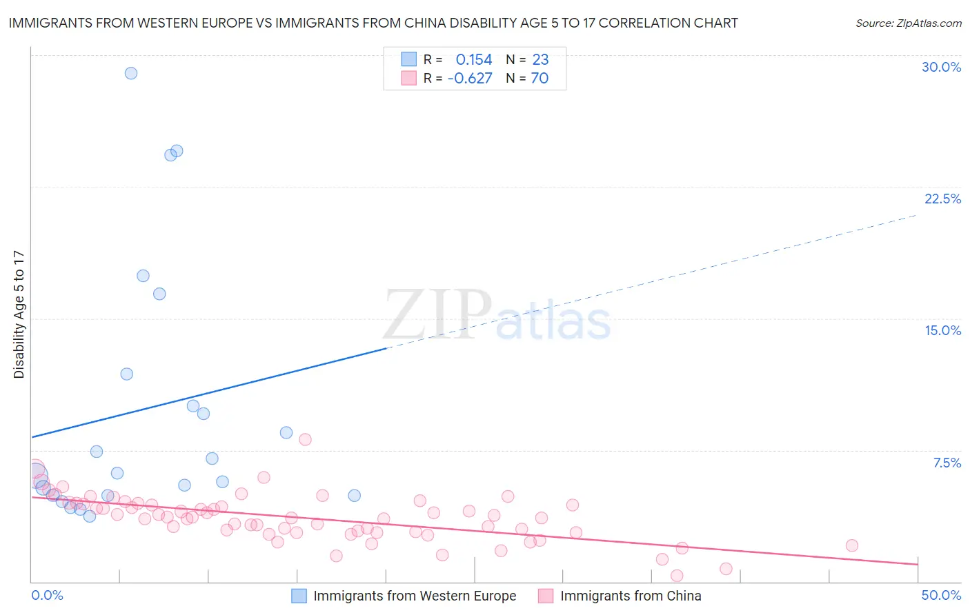 Immigrants from Western Europe vs Immigrants from China Disability Age 5 to 17