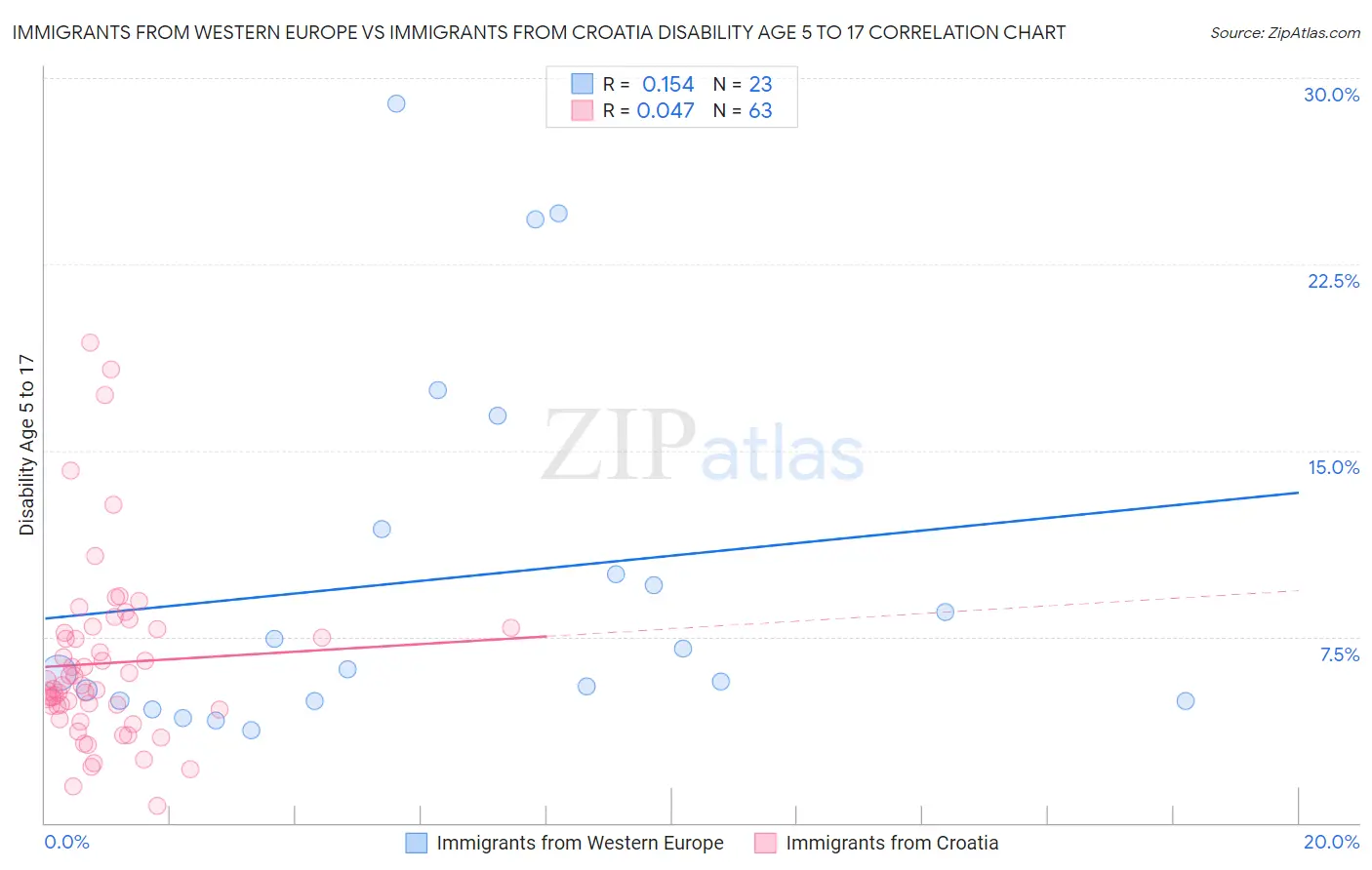 Immigrants from Western Europe vs Immigrants from Croatia Disability Age 5 to 17