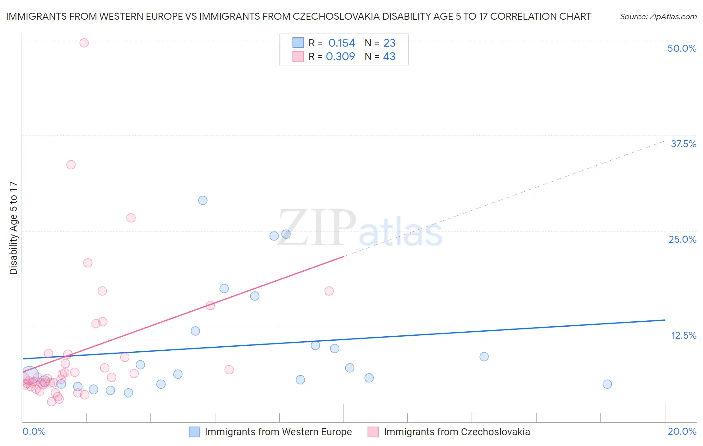 Immigrants from Western Europe vs Immigrants from Czechoslovakia Disability Age 5 to 17