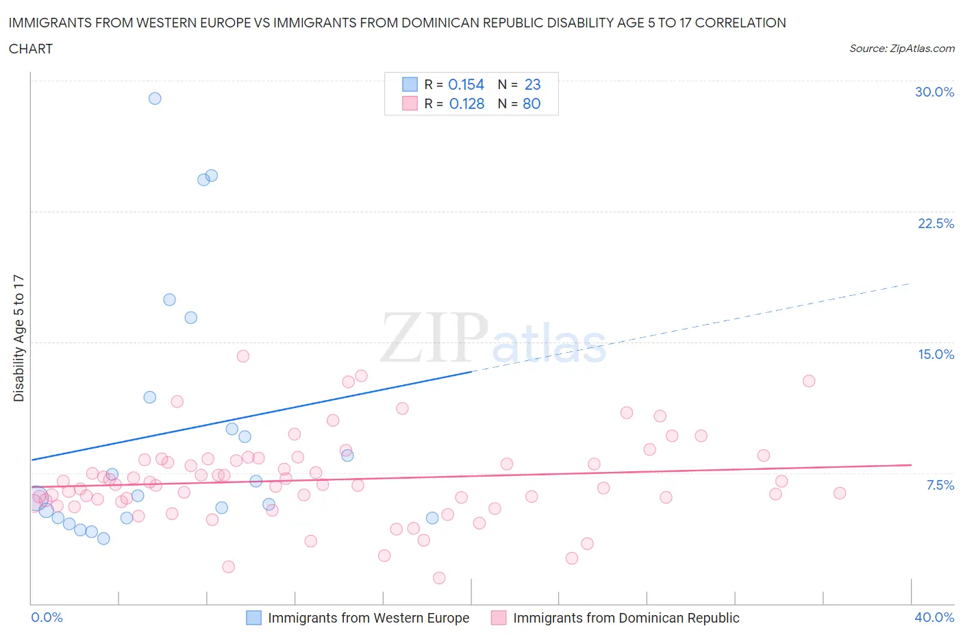 Immigrants from Western Europe vs Immigrants from Dominican Republic Disability Age 5 to 17