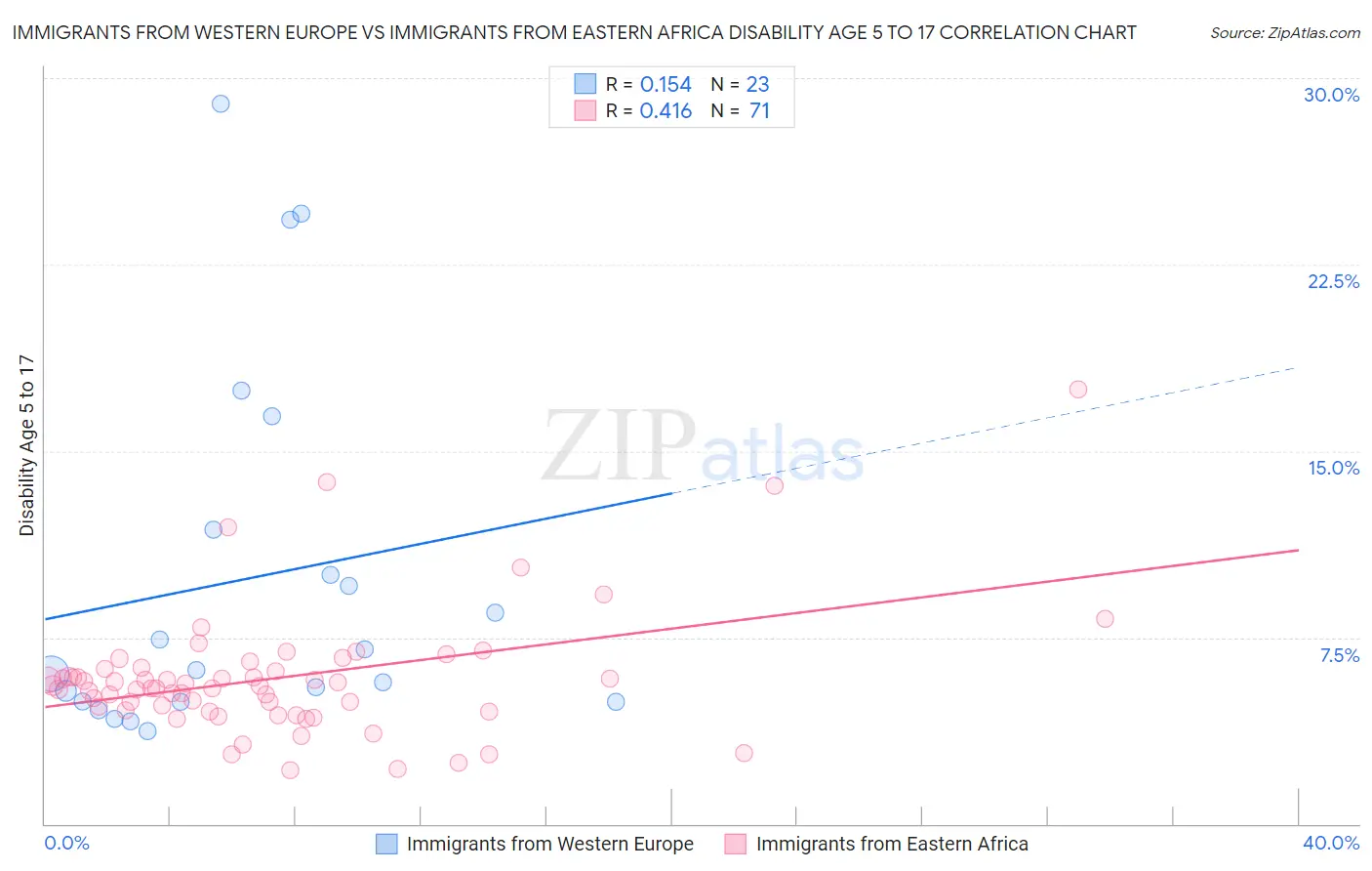 Immigrants from Western Europe vs Immigrants from Eastern Africa Disability Age 5 to 17