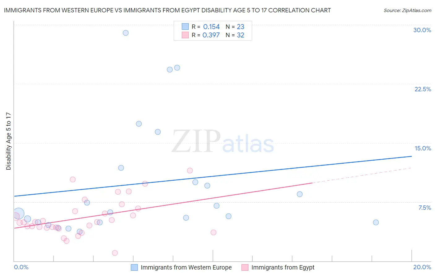Immigrants from Western Europe vs Immigrants from Egypt Disability Age 5 to 17