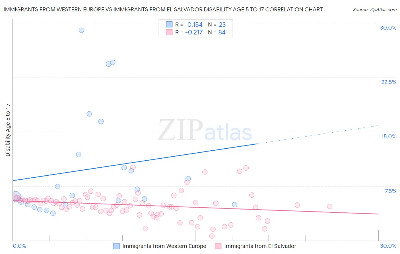 Immigrants from Western Europe vs Immigrants from El Salvador Disability Age 5 to 17