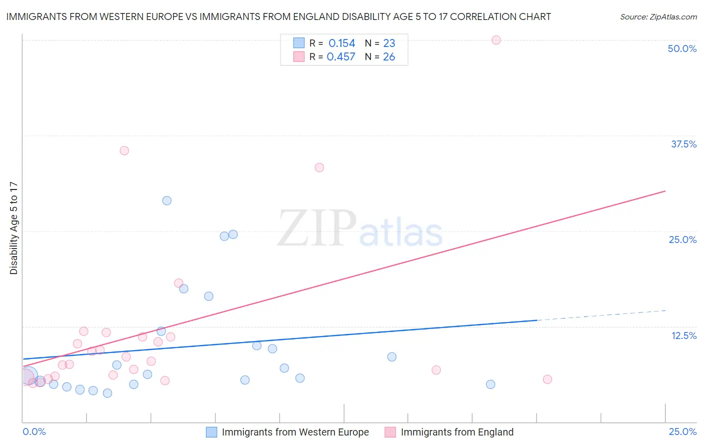 Immigrants from Western Europe vs Immigrants from England Disability Age 5 to 17
