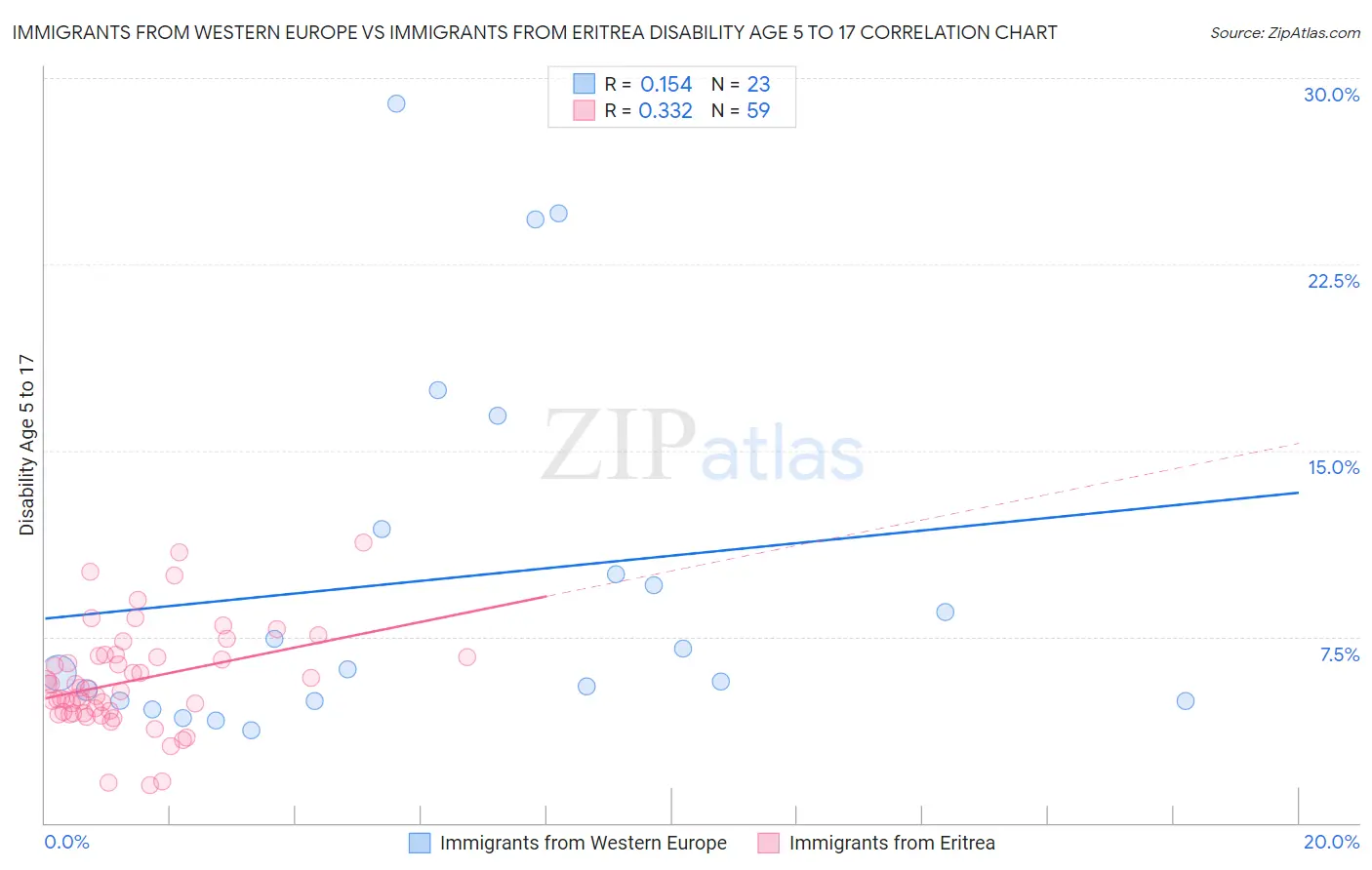 Immigrants from Western Europe vs Immigrants from Eritrea Disability Age 5 to 17