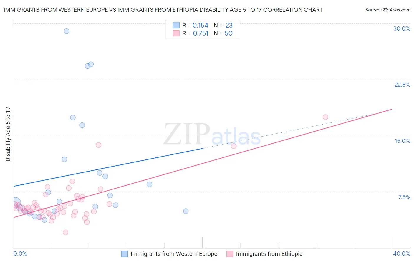 Immigrants from Western Europe vs Immigrants from Ethiopia Disability Age 5 to 17