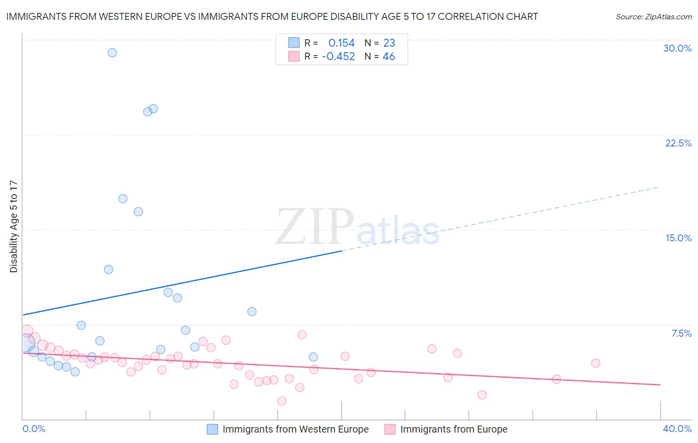 Immigrants from Western Europe vs Immigrants from Europe Disability Age 5 to 17