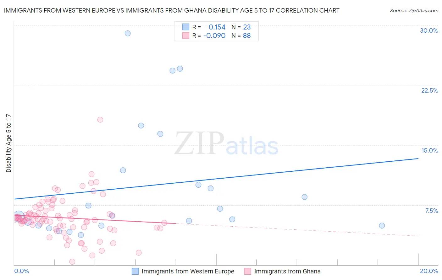 Immigrants from Western Europe vs Immigrants from Ghana Disability Age 5 to 17