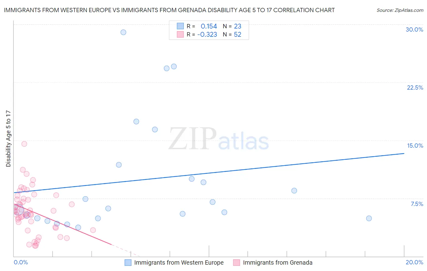 Immigrants from Western Europe vs Immigrants from Grenada Disability Age 5 to 17