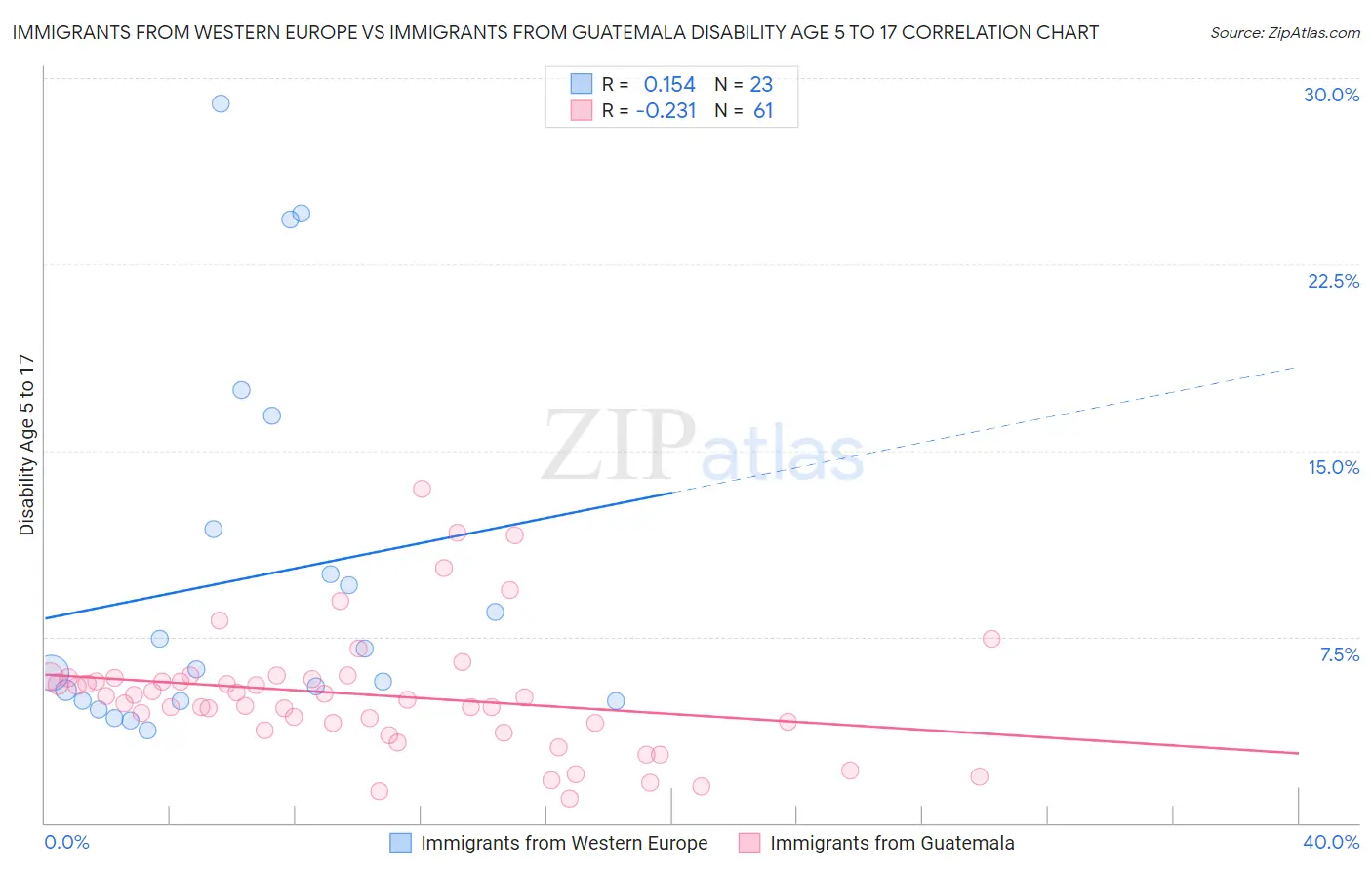 Immigrants from Western Europe vs Immigrants from Guatemala Disability Age 5 to 17