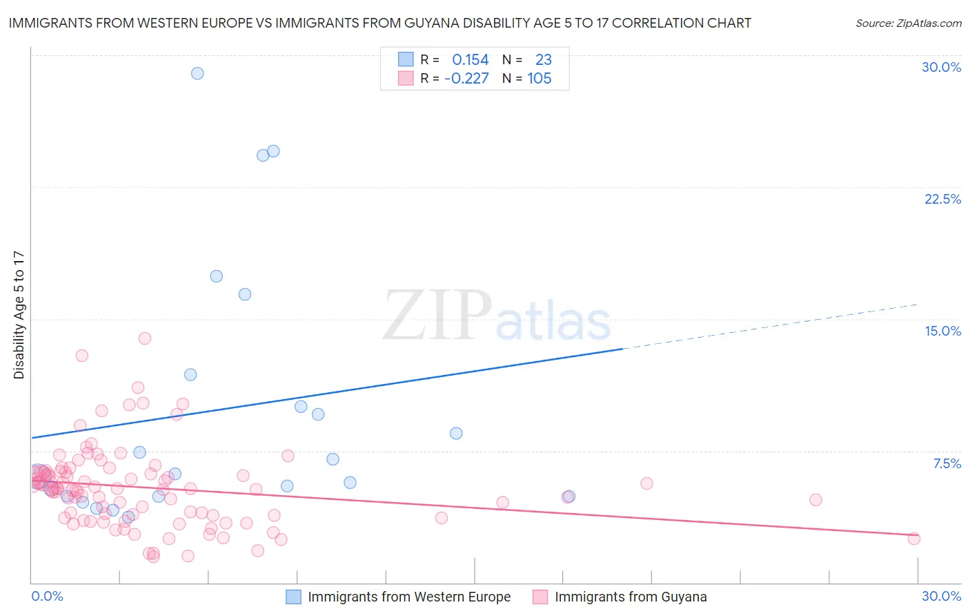 Immigrants from Western Europe vs Immigrants from Guyana Disability Age 5 to 17