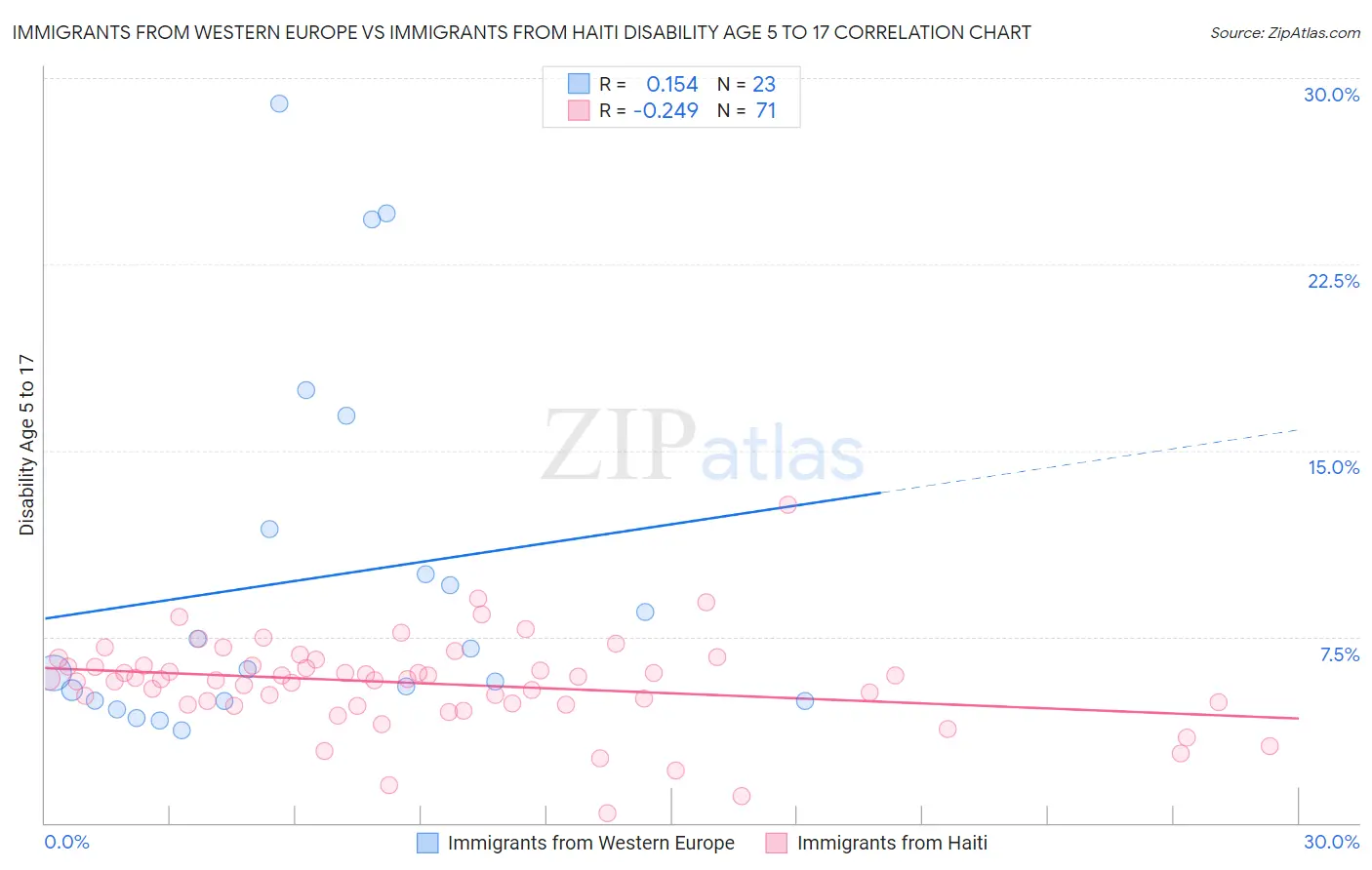 Immigrants from Western Europe vs Immigrants from Haiti Disability Age 5 to 17