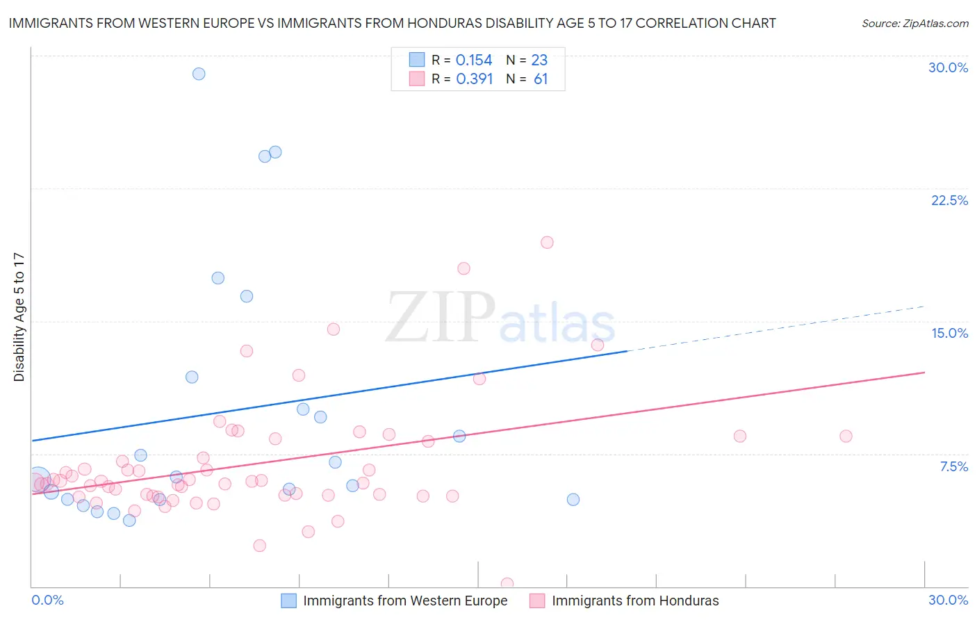 Immigrants from Western Europe vs Immigrants from Honduras Disability Age 5 to 17