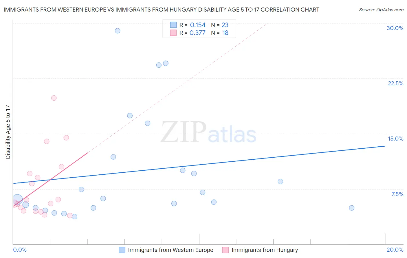 Immigrants from Western Europe vs Immigrants from Hungary Disability Age 5 to 17