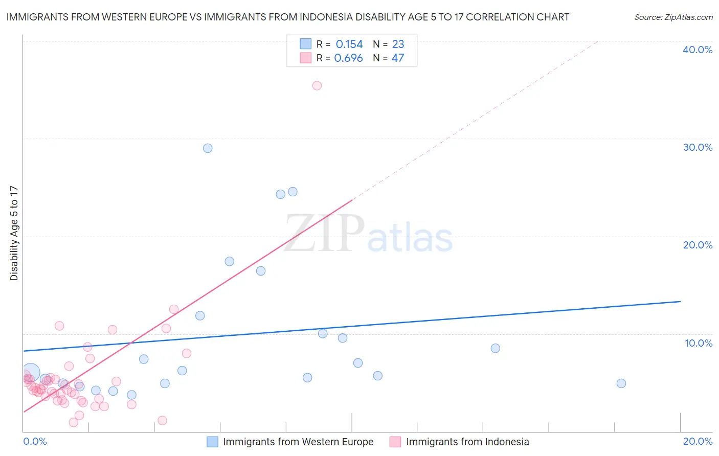 Immigrants from Western Europe vs Immigrants from Indonesia Disability Age 5 to 17