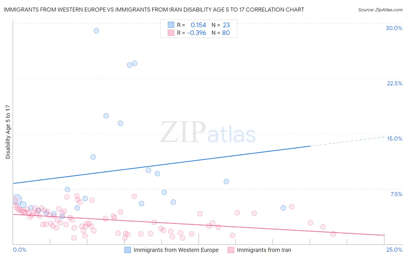 Immigrants from Western Europe vs Immigrants from Iran Disability Age 5 to 17