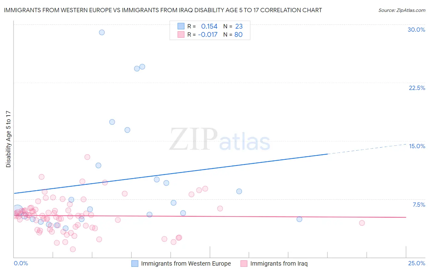 Immigrants from Western Europe vs Immigrants from Iraq Disability Age 5 to 17