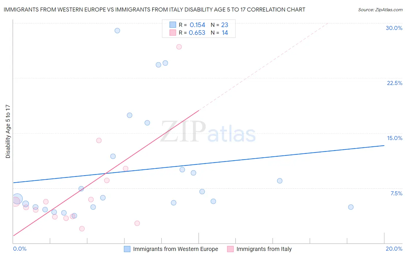 Immigrants from Western Europe vs Immigrants from Italy Disability Age 5 to 17