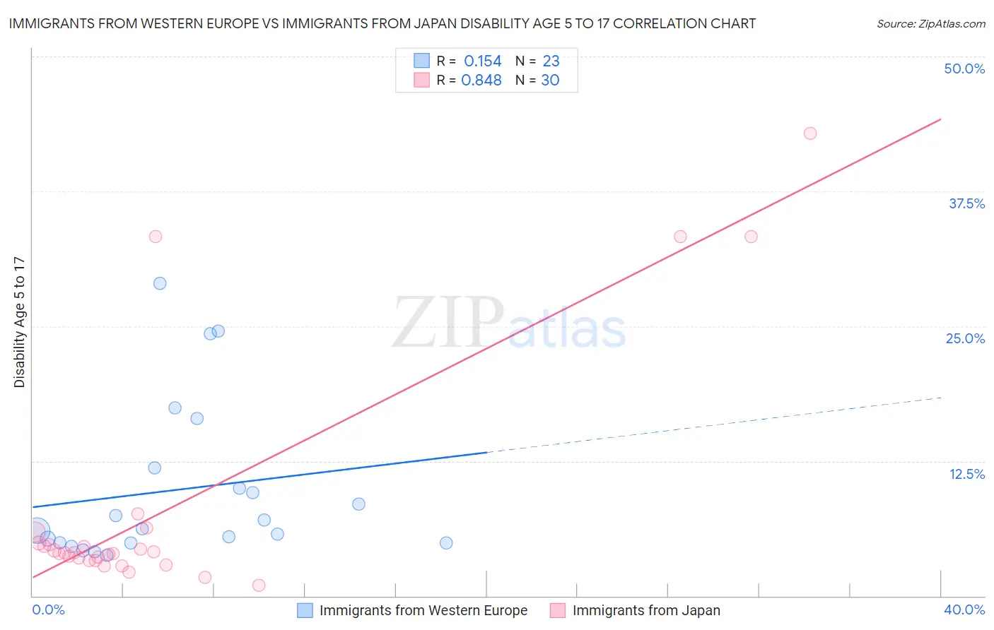 Immigrants from Western Europe vs Immigrants from Japan Disability Age 5 to 17