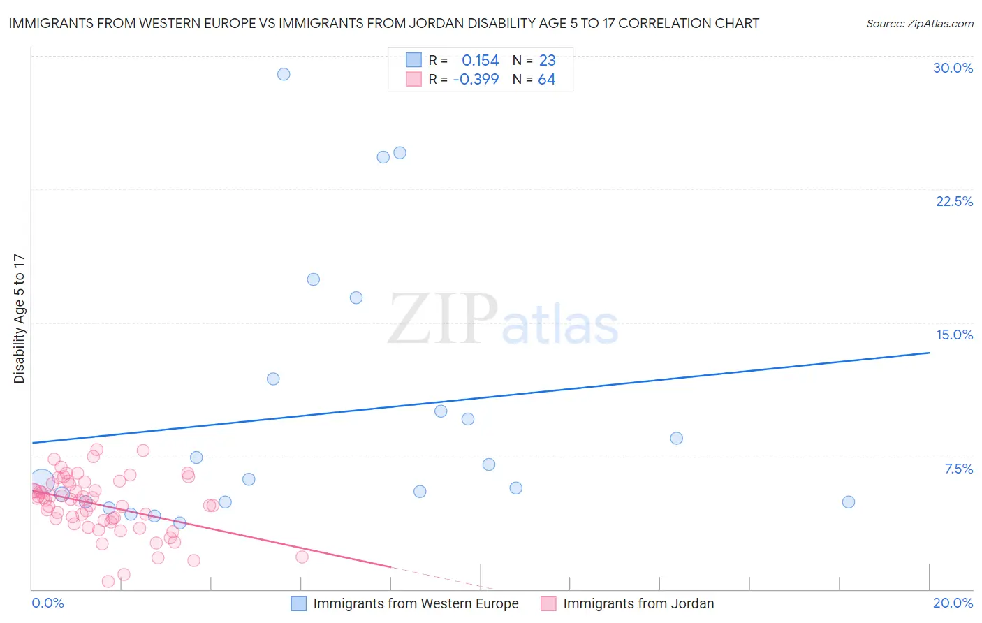 Immigrants from Western Europe vs Immigrants from Jordan Disability Age 5 to 17