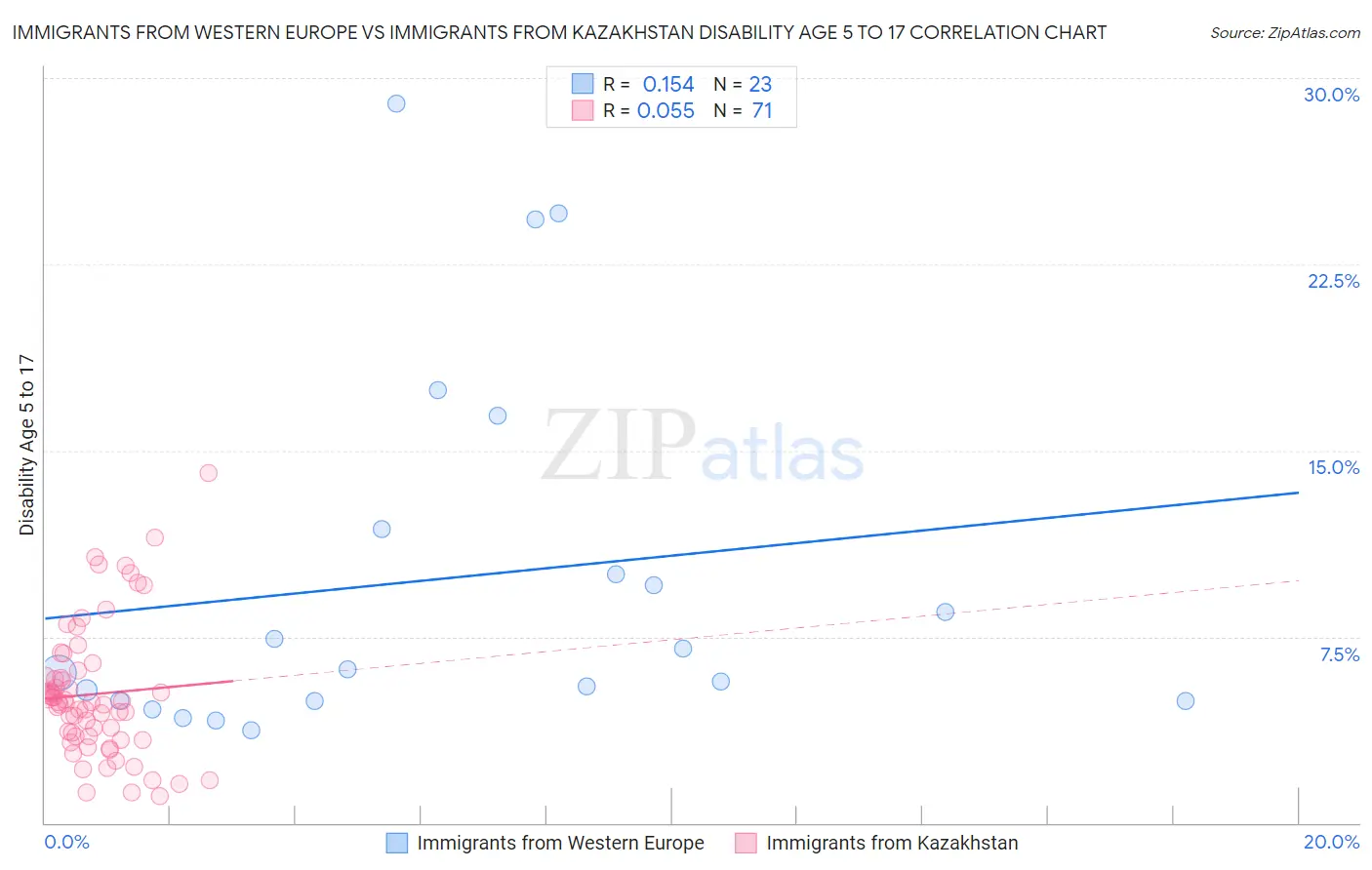 Immigrants from Western Europe vs Immigrants from Kazakhstan Disability Age 5 to 17