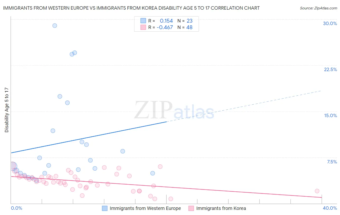 Immigrants from Western Europe vs Immigrants from Korea Disability Age 5 to 17