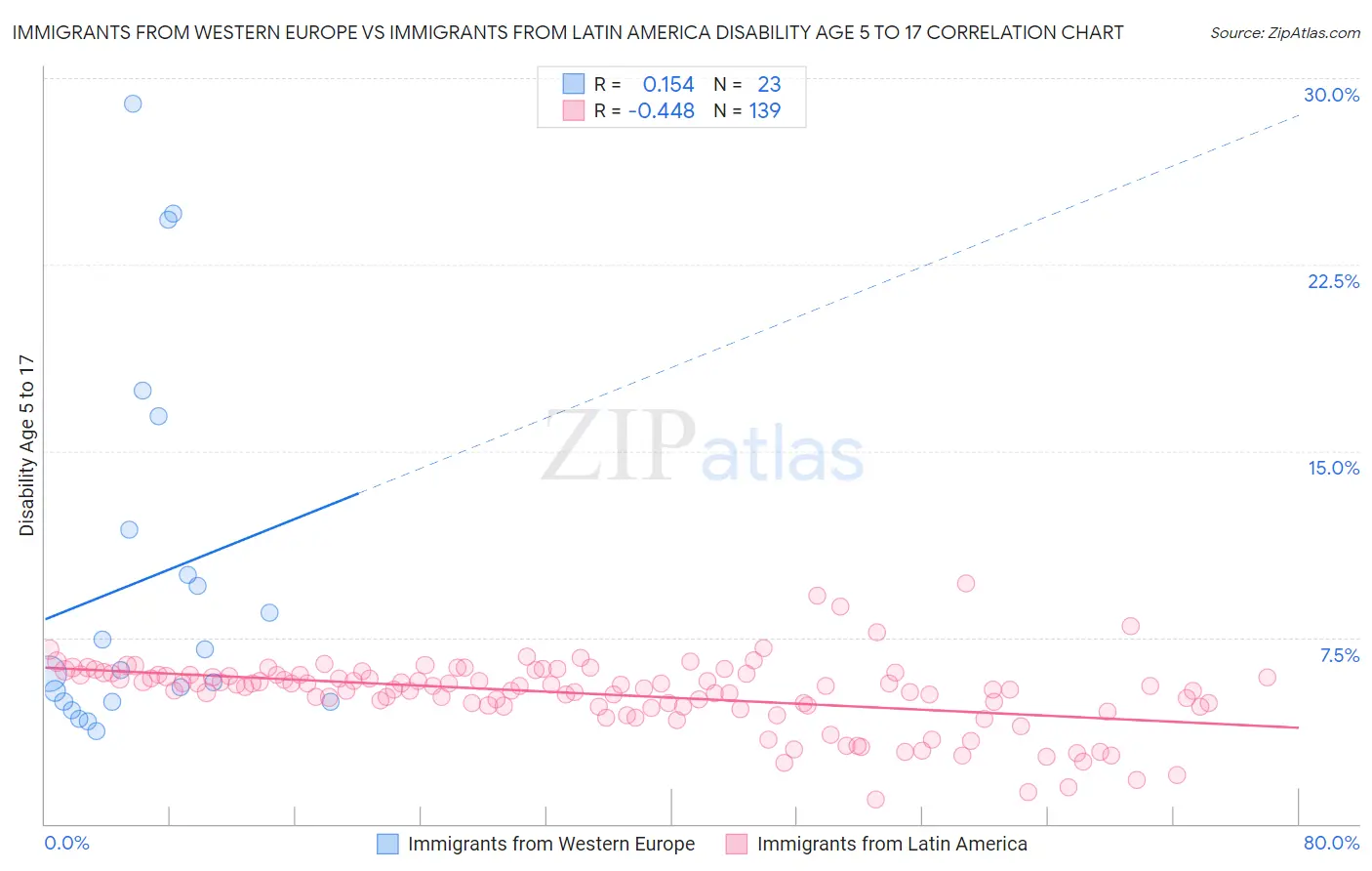 Immigrants from Western Europe vs Immigrants from Latin America Disability Age 5 to 17