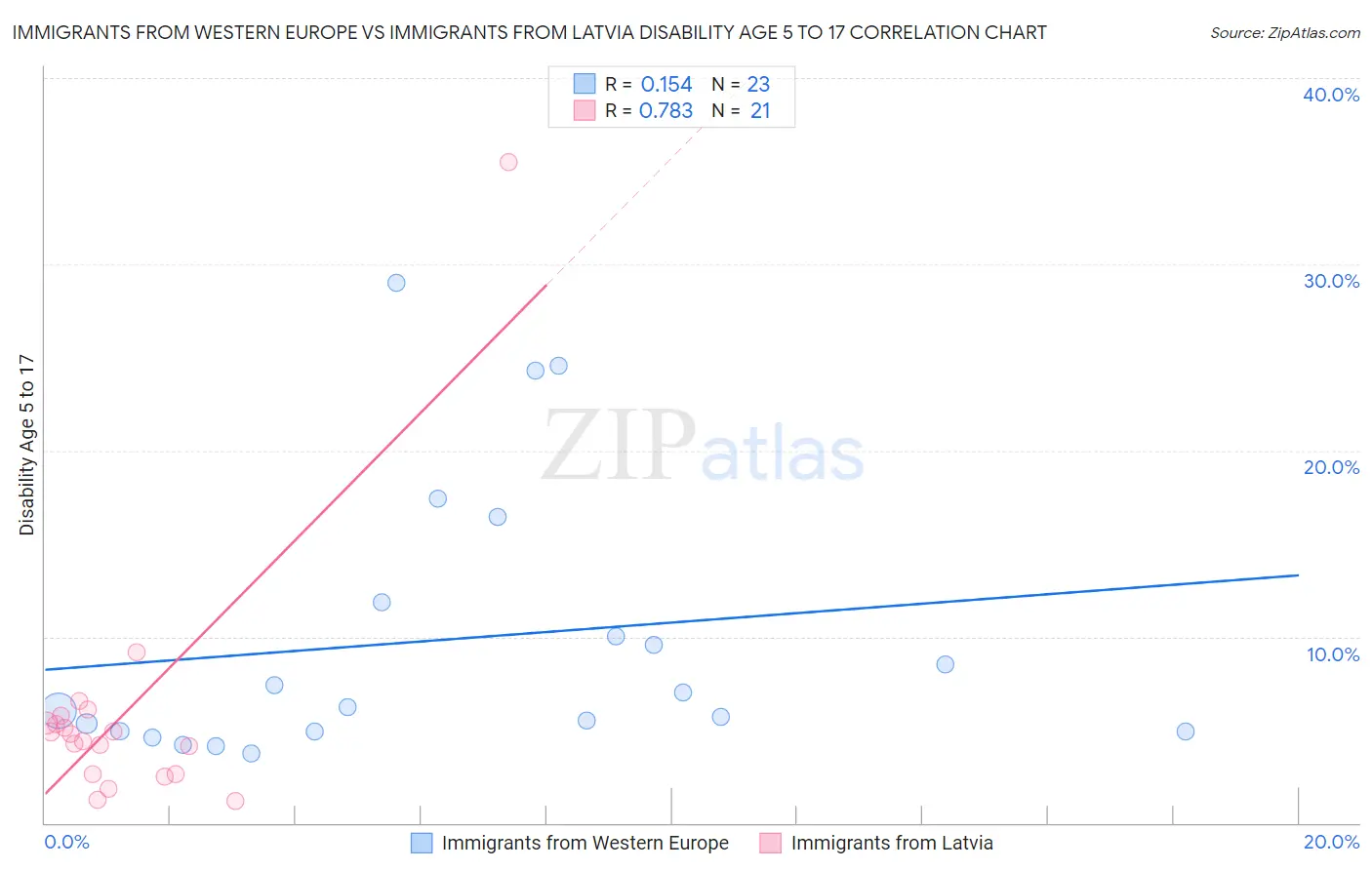 Immigrants from Western Europe vs Immigrants from Latvia Disability Age 5 to 17