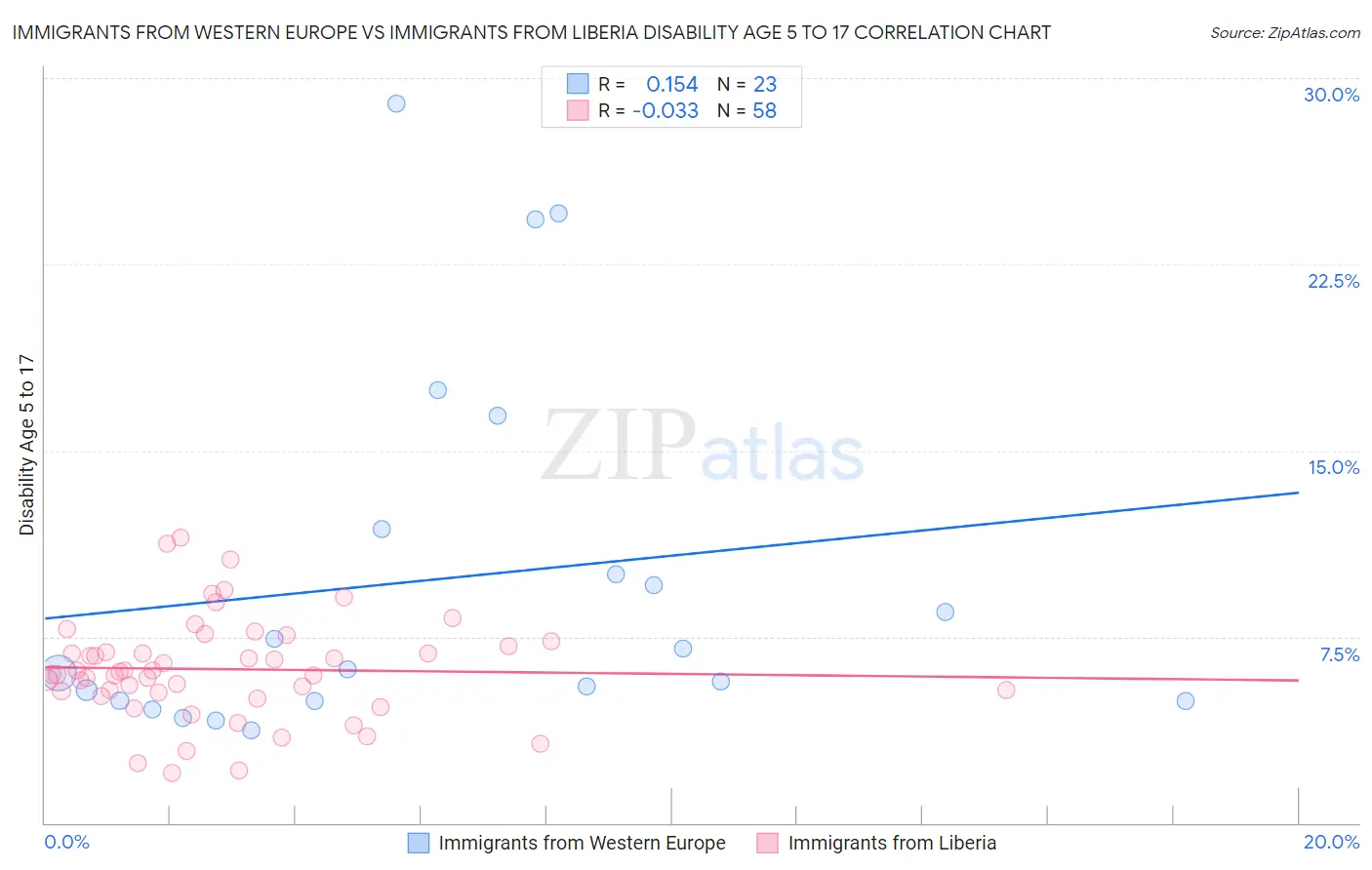 Immigrants from Western Europe vs Immigrants from Liberia Disability Age 5 to 17