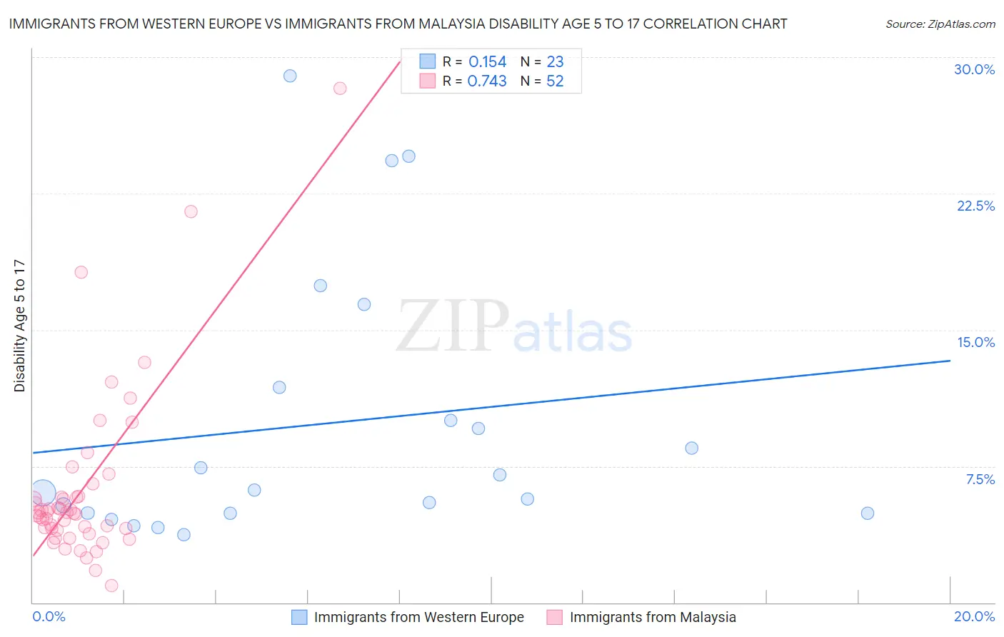 Immigrants from Western Europe vs Immigrants from Malaysia Disability Age 5 to 17