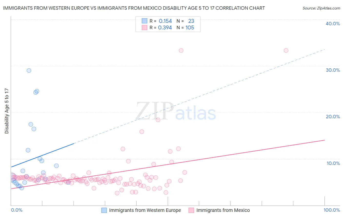 Immigrants from Western Europe vs Immigrants from Mexico Disability Age 5 to 17