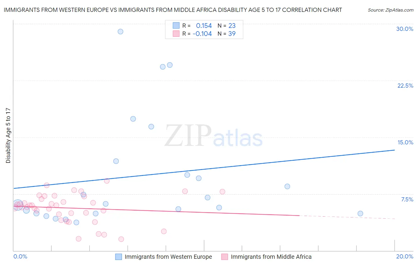 Immigrants from Western Europe vs Immigrants from Middle Africa Disability Age 5 to 17