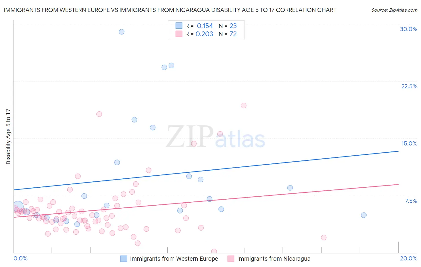 Immigrants from Western Europe vs Immigrants from Nicaragua Disability Age 5 to 17