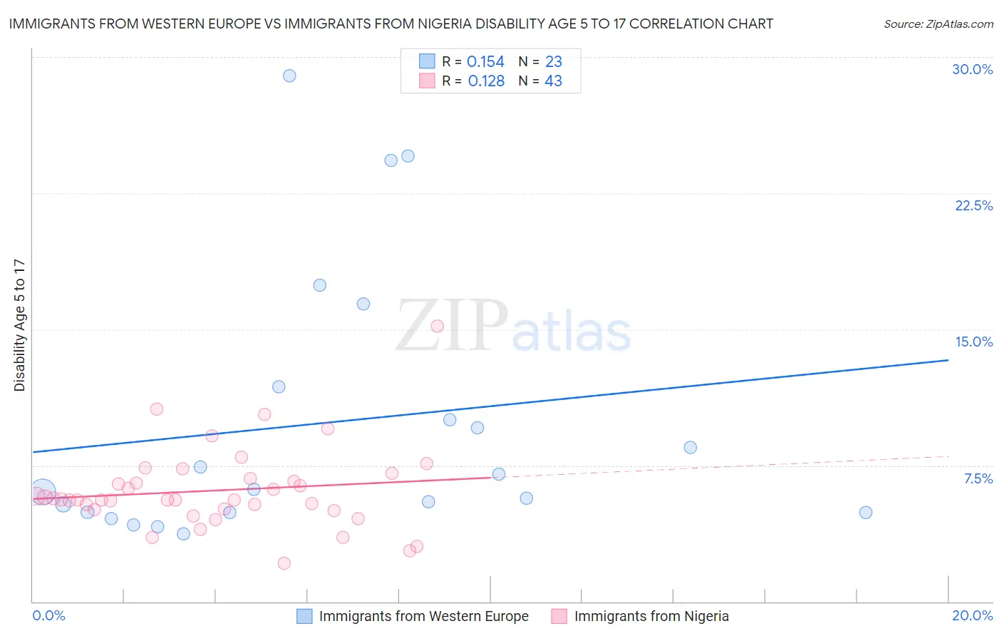 Immigrants from Western Europe vs Immigrants from Nigeria Disability Age 5 to 17