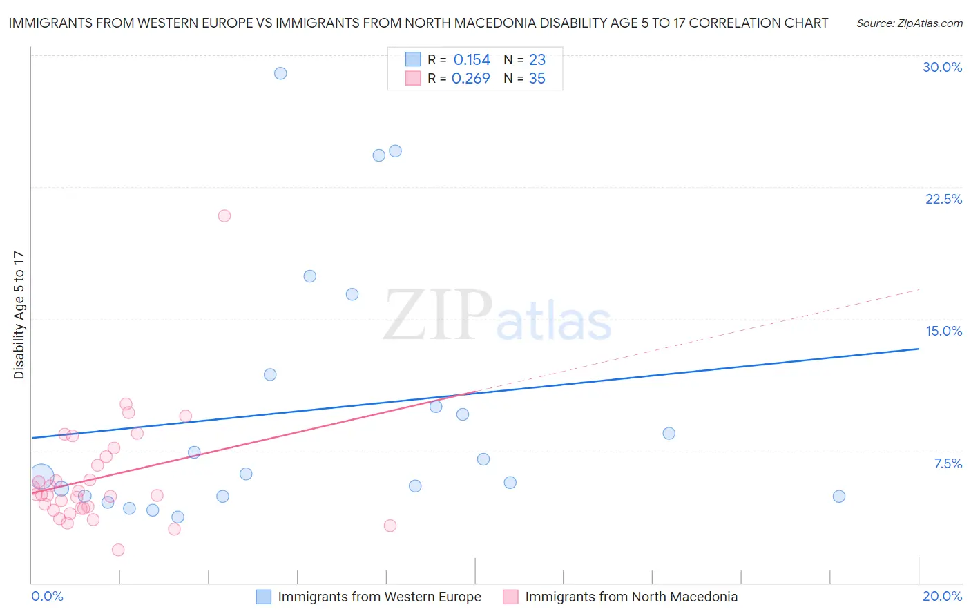 Immigrants from Western Europe vs Immigrants from North Macedonia Disability Age 5 to 17