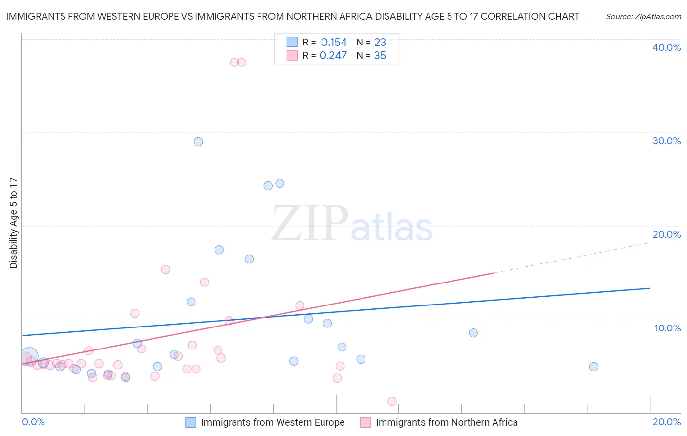 Immigrants from Western Europe vs Immigrants from Northern Africa Disability Age 5 to 17