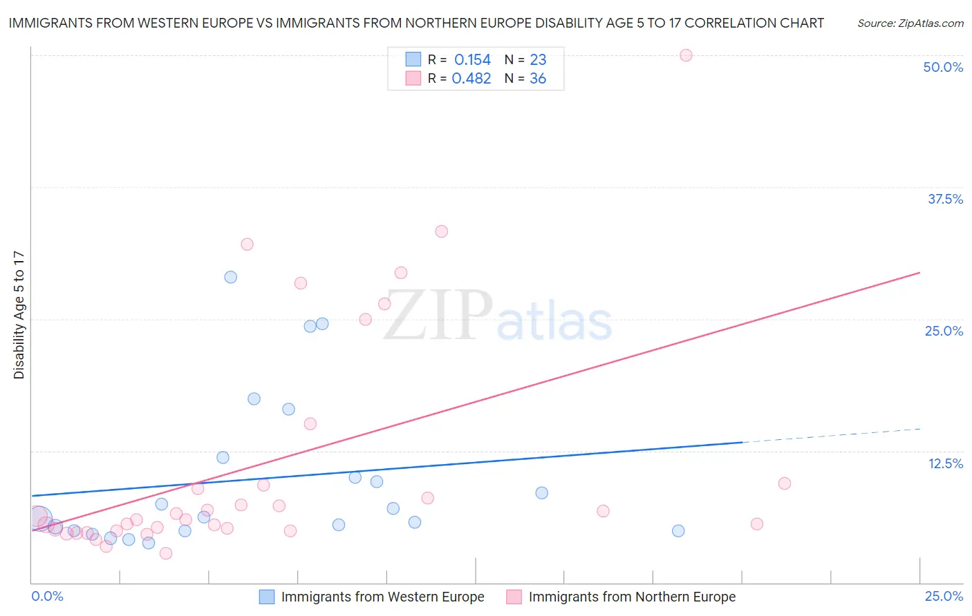 Immigrants from Western Europe vs Immigrants from Northern Europe Disability Age 5 to 17