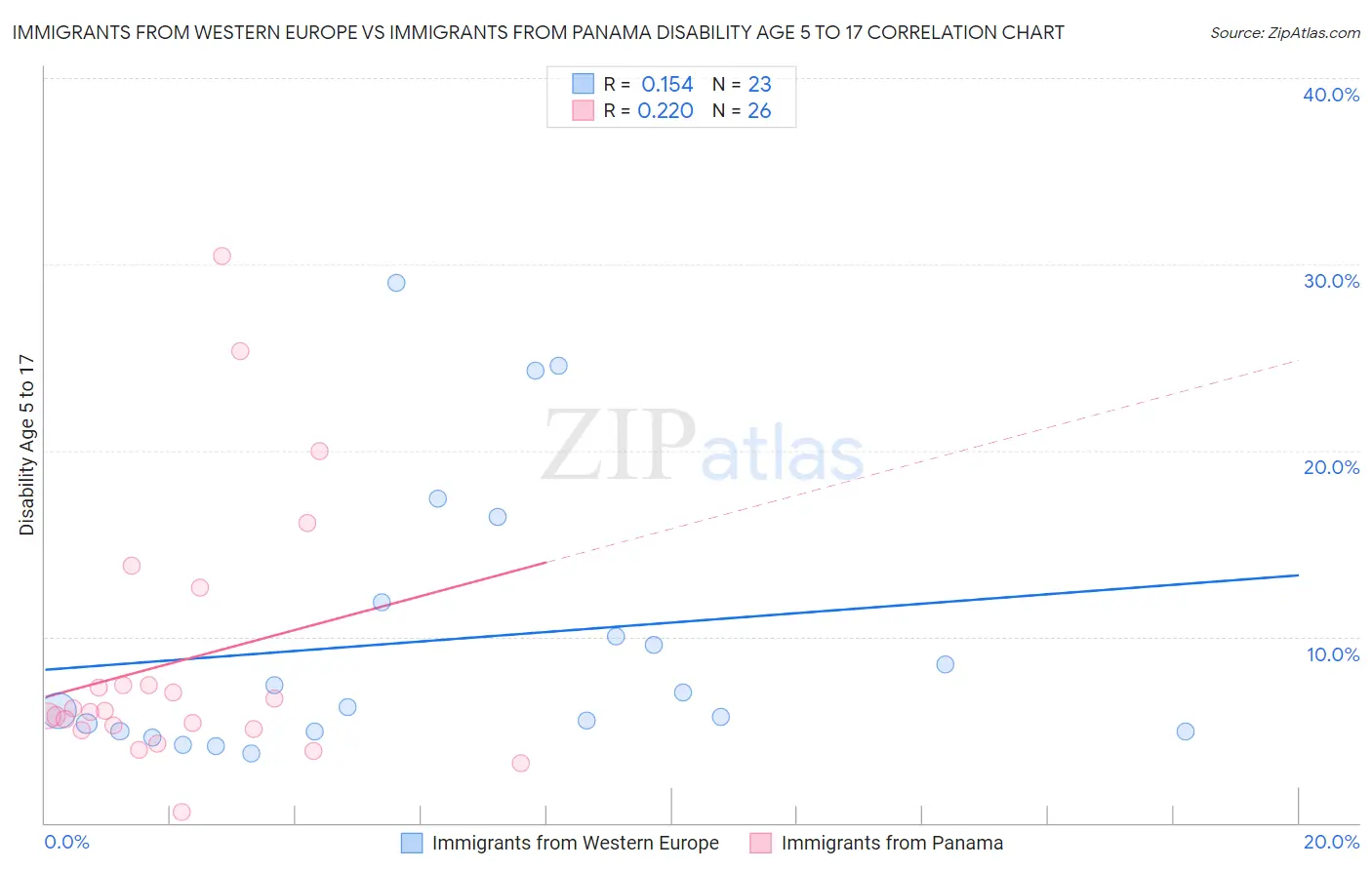 Immigrants from Western Europe vs Immigrants from Panama Disability Age 5 to 17