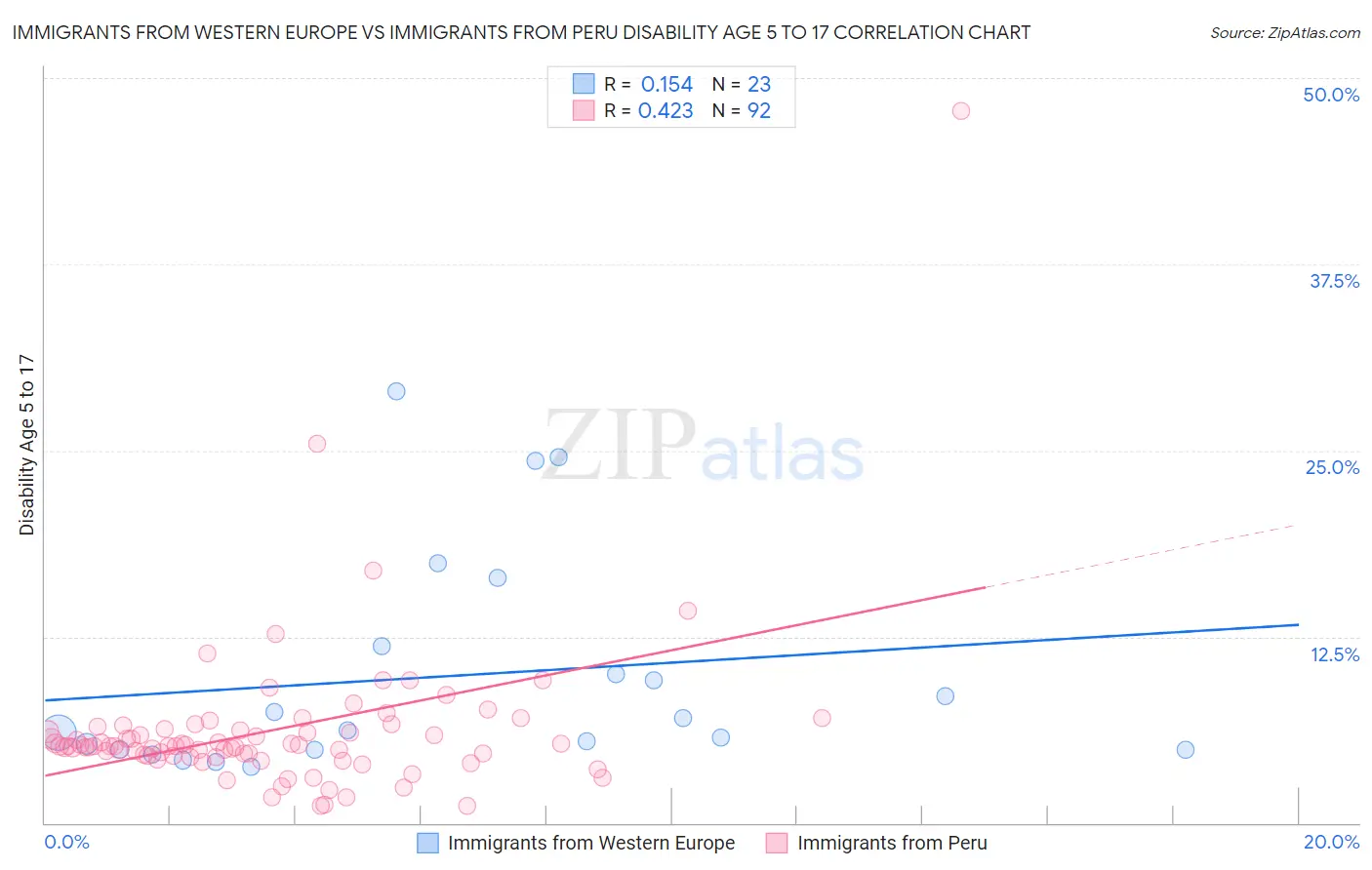 Immigrants from Western Europe vs Immigrants from Peru Disability Age 5 to 17