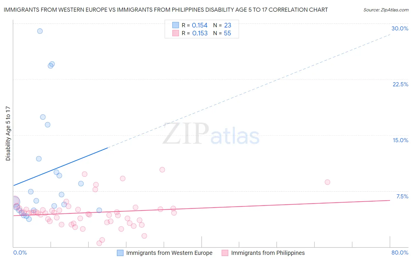 Immigrants from Western Europe vs Immigrants from Philippines Disability Age 5 to 17