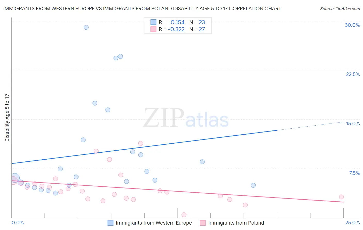 Immigrants from Western Europe vs Immigrants from Poland Disability Age 5 to 17