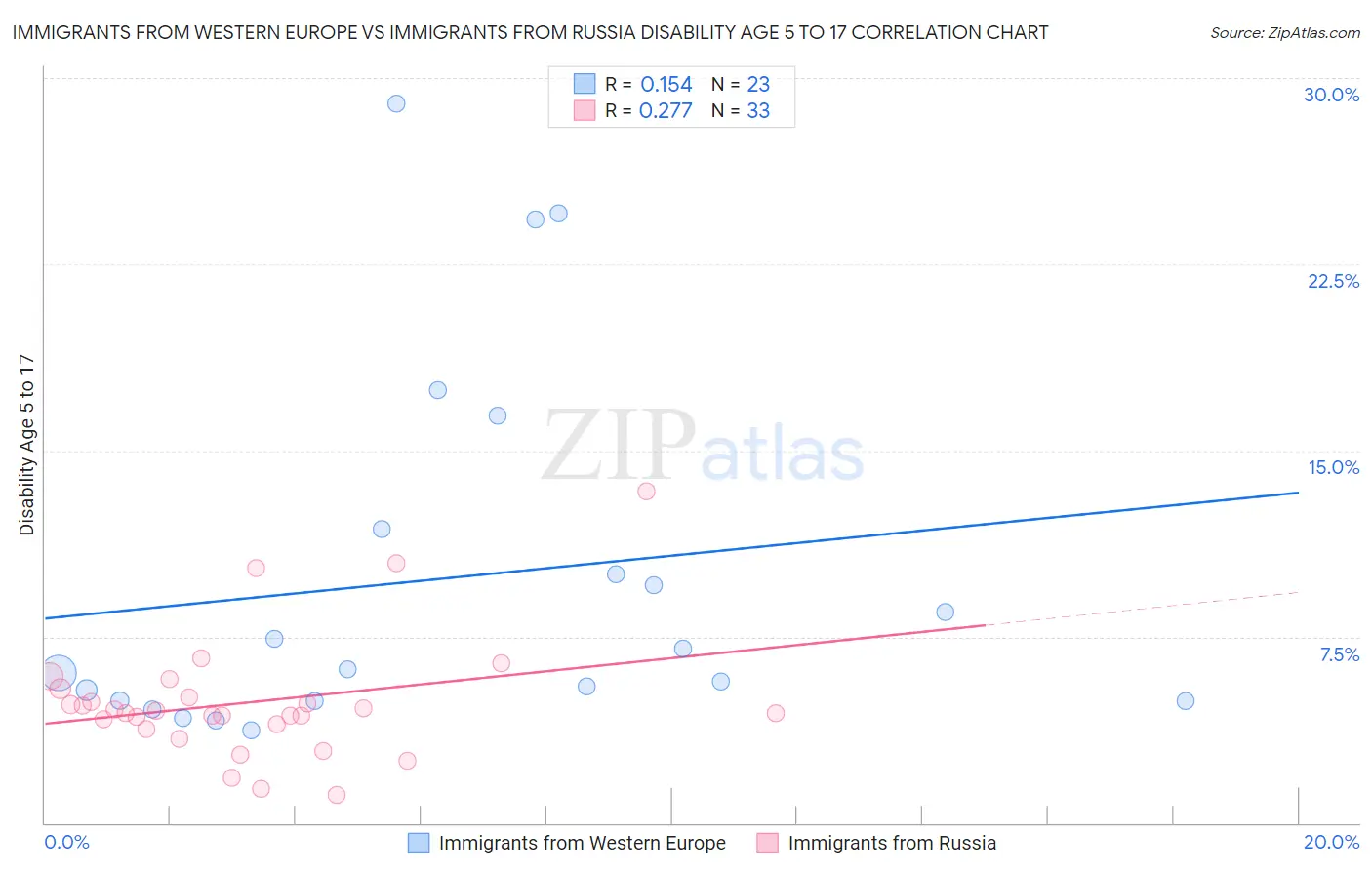 Immigrants from Western Europe vs Immigrants from Russia Disability Age 5 to 17