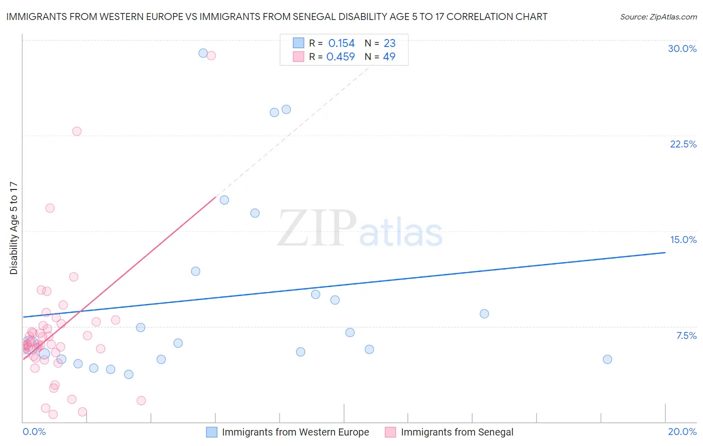 Immigrants from Western Europe vs Immigrants from Senegal Disability Age 5 to 17