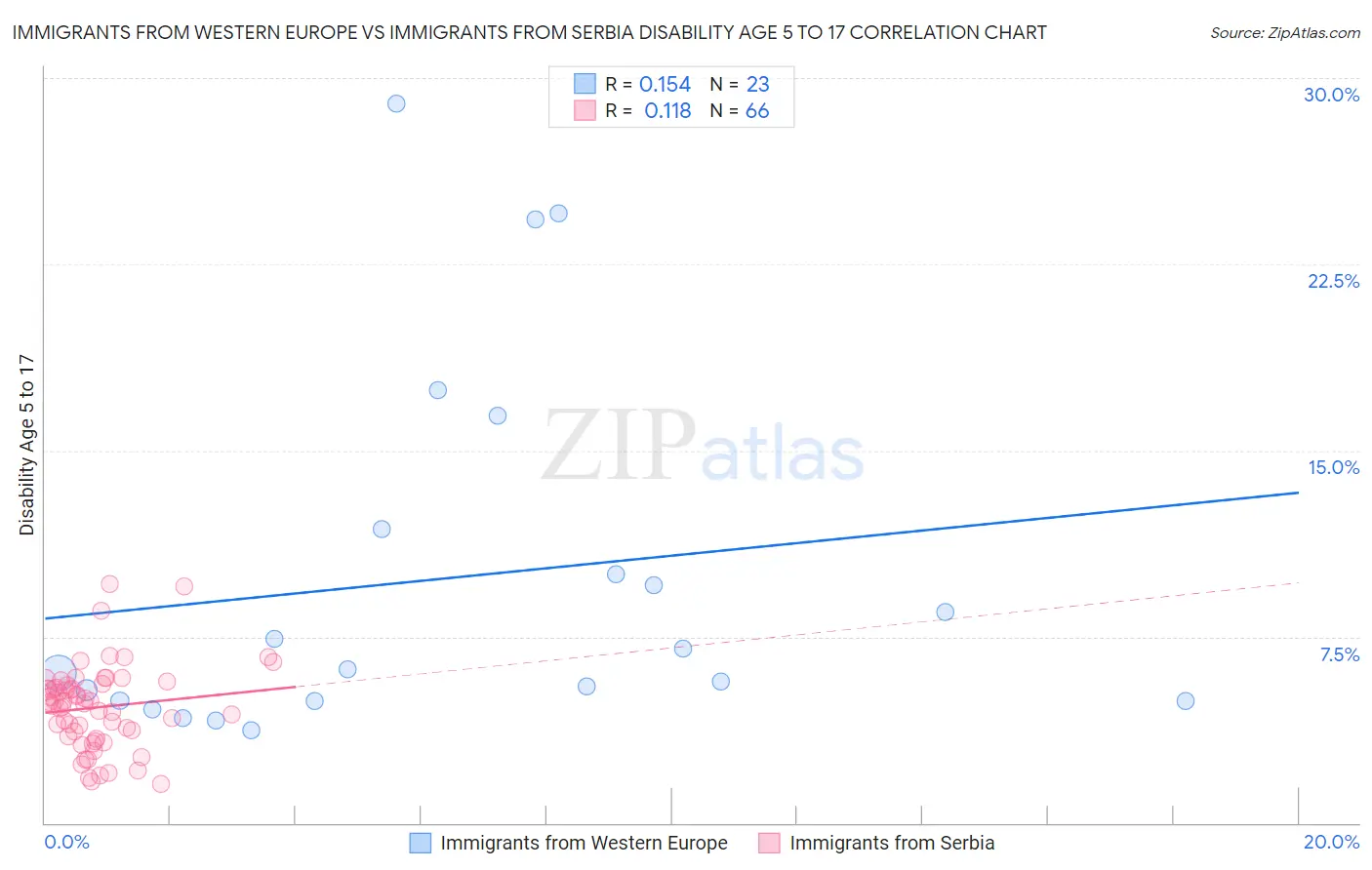 Immigrants from Western Europe vs Immigrants from Serbia Disability Age 5 to 17