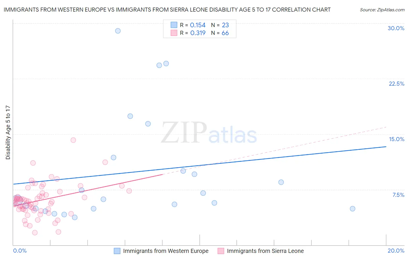 Immigrants from Western Europe vs Immigrants from Sierra Leone Disability Age 5 to 17