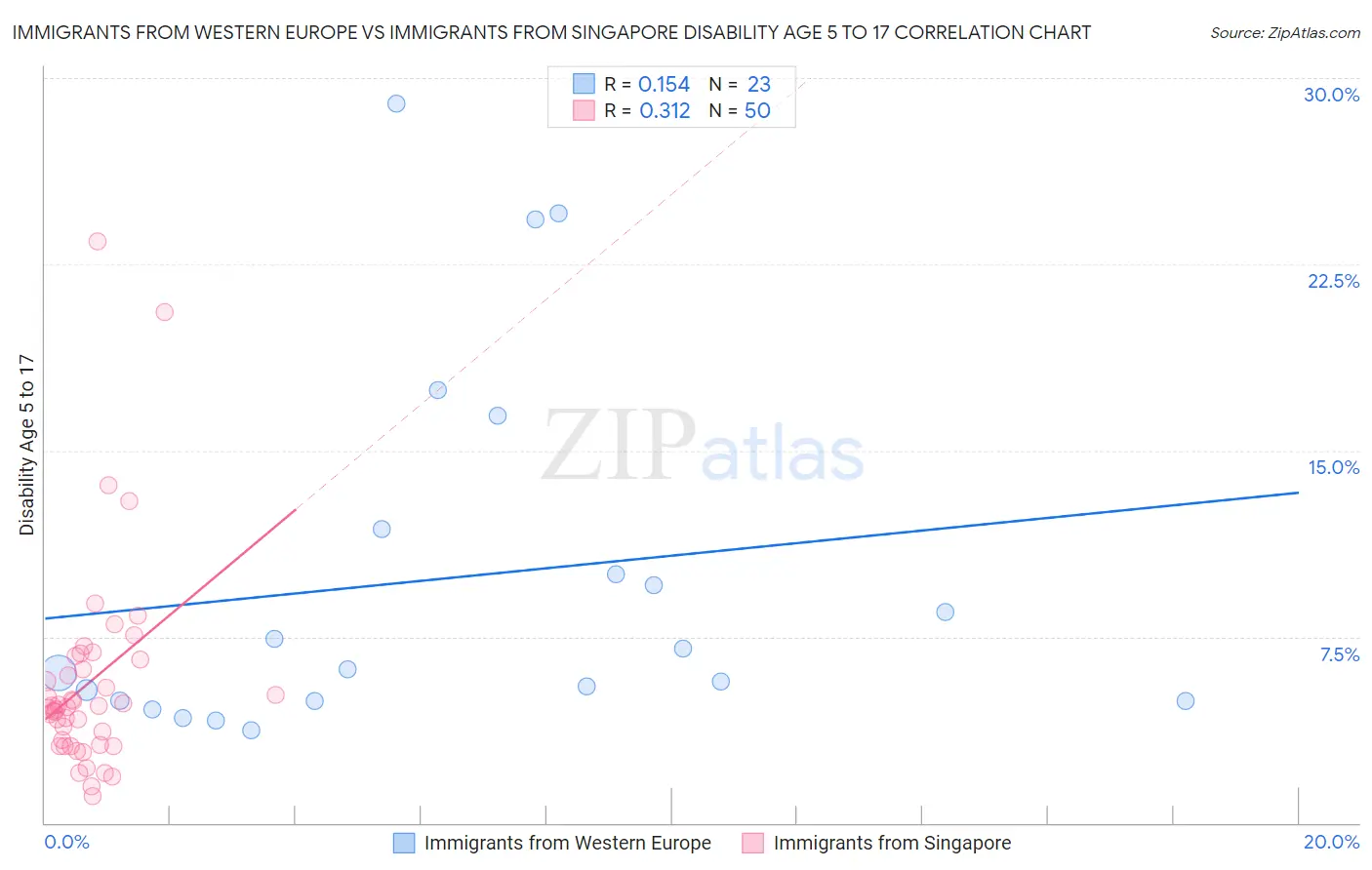 Immigrants from Western Europe vs Immigrants from Singapore Disability Age 5 to 17