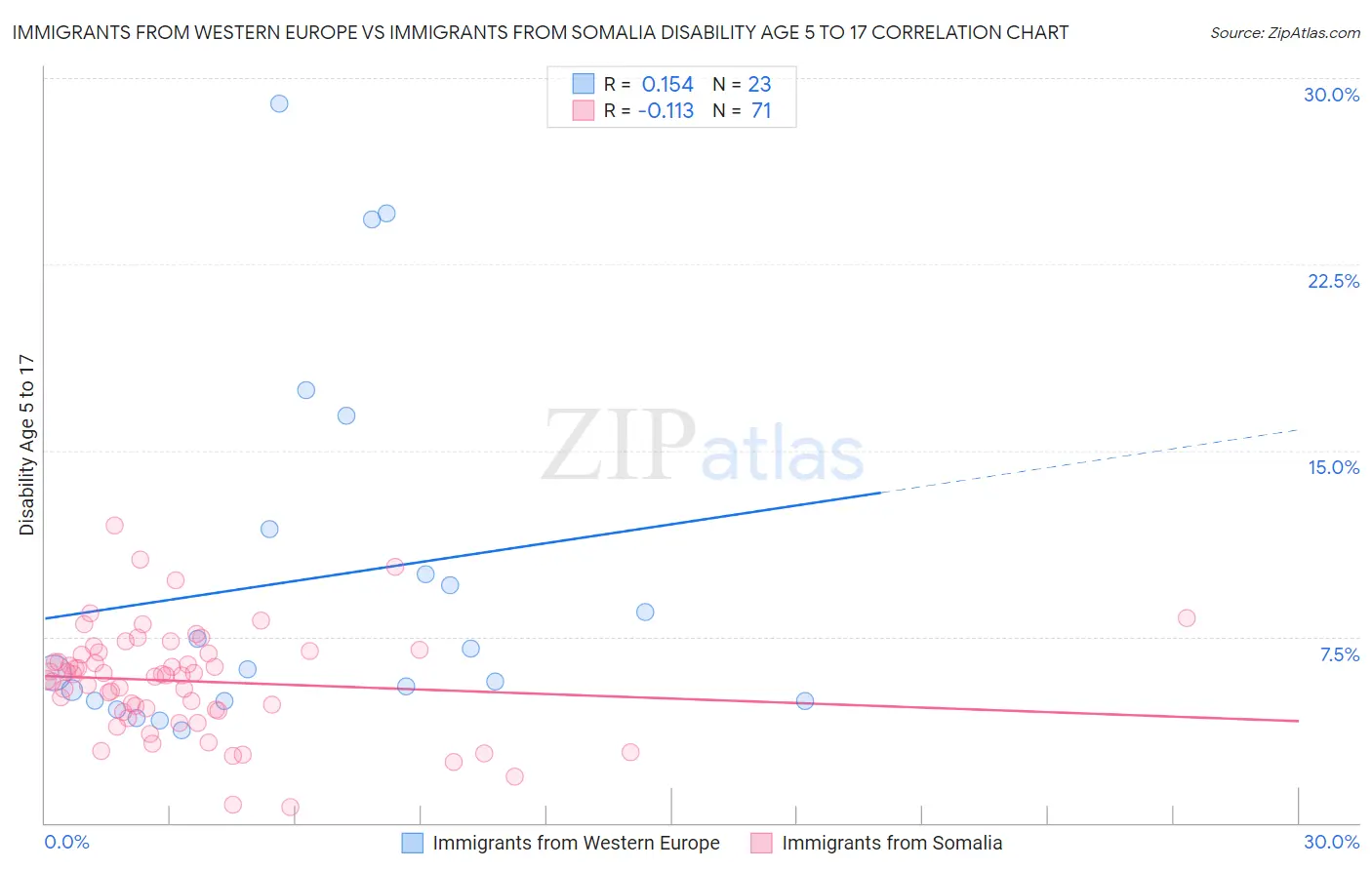 Immigrants from Western Europe vs Immigrants from Somalia Disability Age 5 to 17
