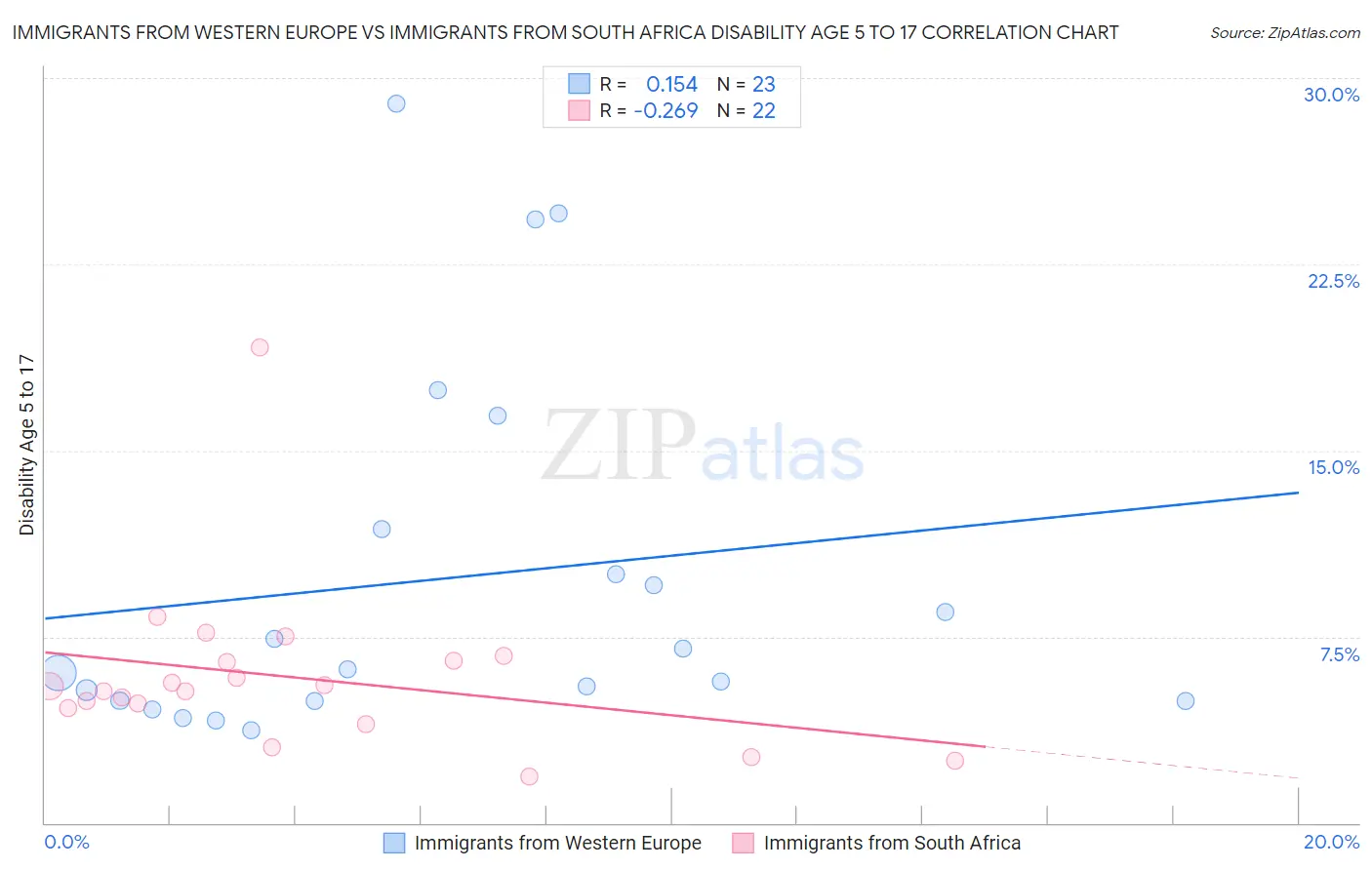 Immigrants from Western Europe vs Immigrants from South Africa Disability Age 5 to 17