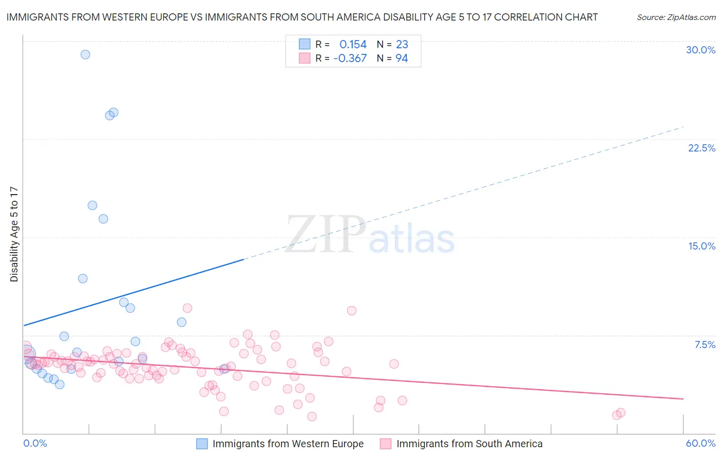 Immigrants from Western Europe vs Immigrants from South America Disability Age 5 to 17